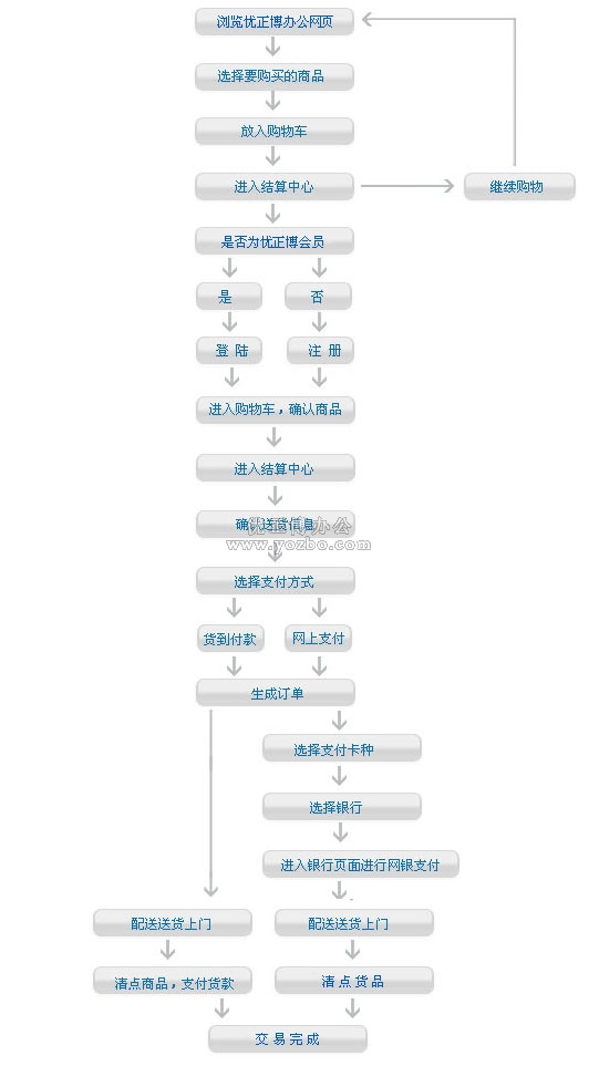 網(wǎng)上采購流程